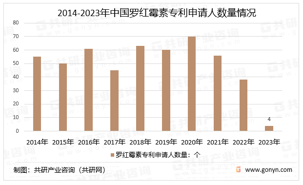 2014-2023年中国罗红霉素专利申请人数量情况