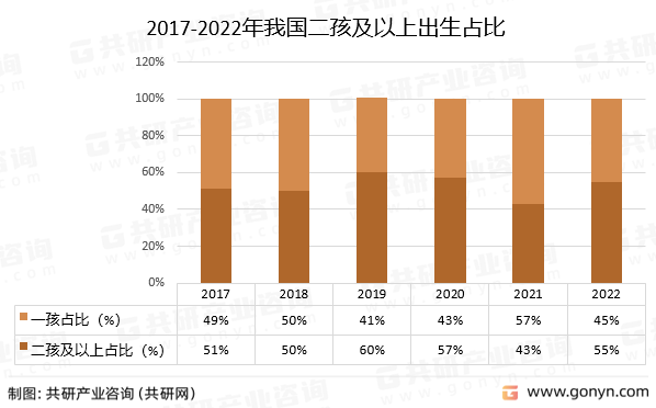 2017-2022年我国二孩及以上出生占比