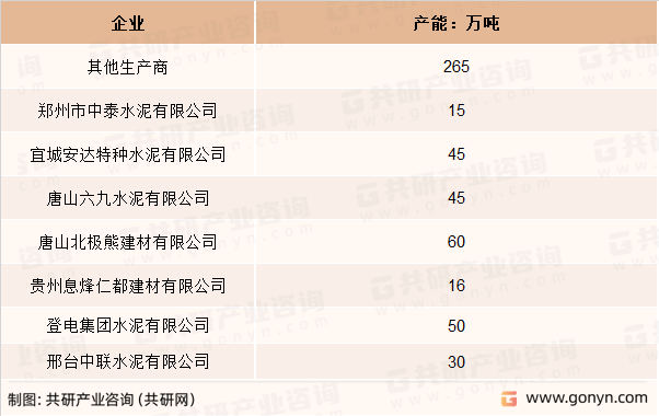 2021年我国硫铝酸盐水泥行业主要企业产能