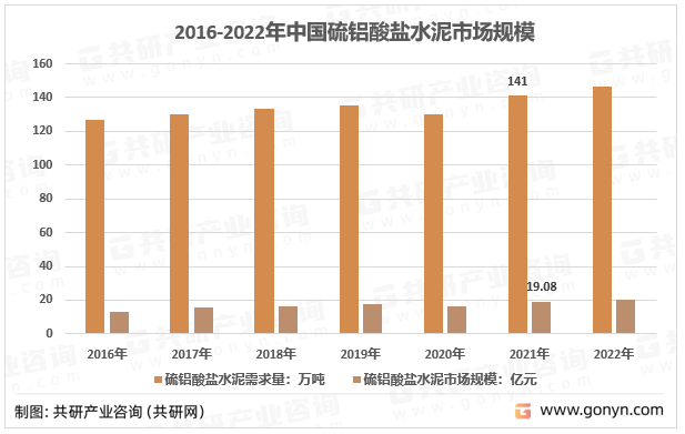 2016-2022年中国硫铝酸盐水泥市场规模
