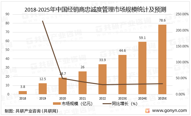 2018-2025年中国经销商忠诚度管理市场规模统计及预测