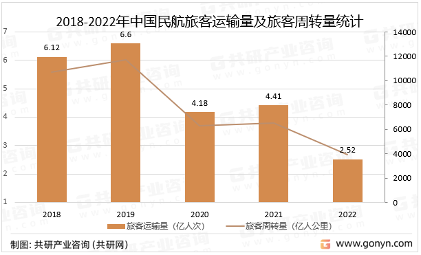 2018-2022年中国民航旅客运输量及旅客周转量统计