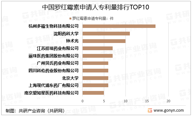 中国罗红霉素申请人专利量排行TOP10