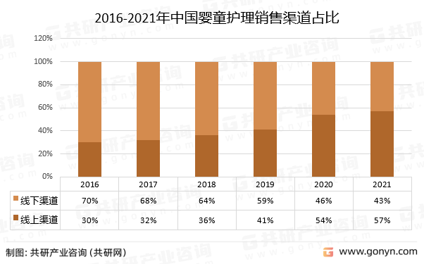 2016-2021年中国婴童护理销售渠道占比