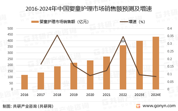 2016-2024年中国婴童护理市场销售额预测及增速
