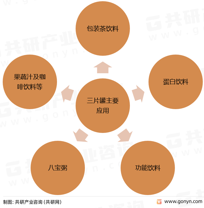 三片罐主要应用