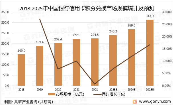 2018-2025年中国银行信用卡积分兑换市场规模统计及预测