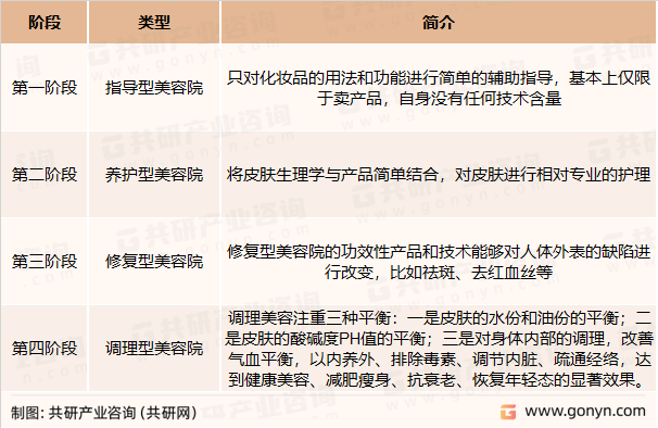 美容院演进路径（由低阶到高阶）