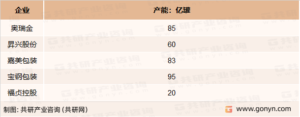 三片罐主要企业产能