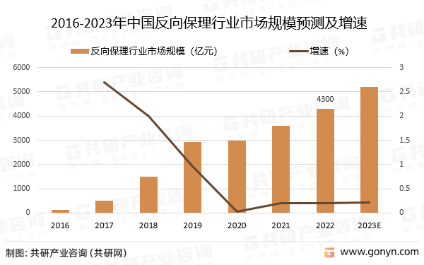 2016-2023年中國(guó)反向保理行業(yè)市場(chǎng)規(guī)模預(yù)測(cè)及增速