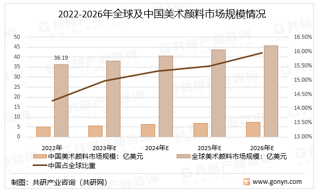 2022-2026年全球及中国美术颜料市场规模情况
