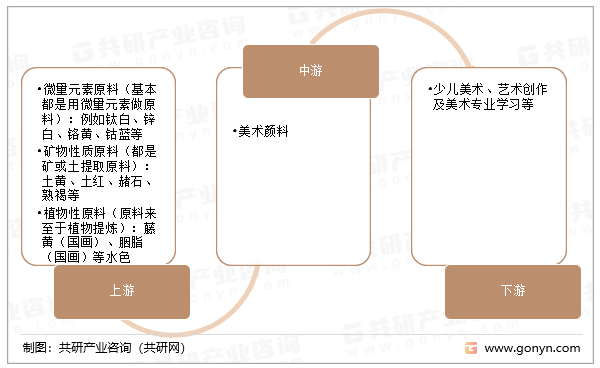美术颜料产业链