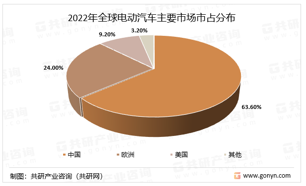2022年全球电动汽车主要市场市占分布