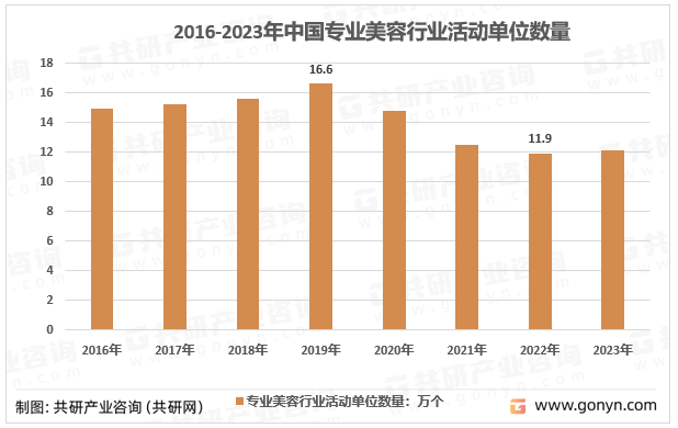 2012-2022年我国专业美容行业活动单位数走势