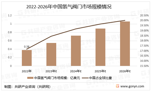 2022-2026年中国氢气阀门市场规模情况