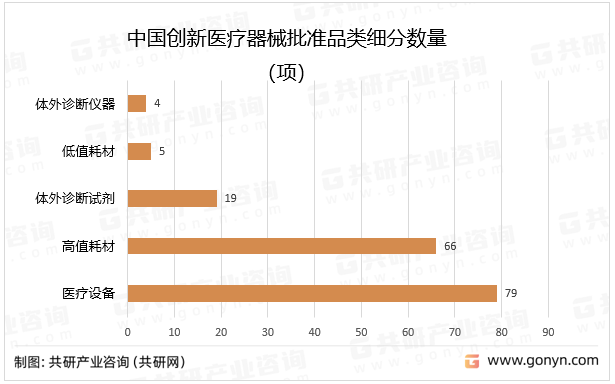 中国创新医疗器械批准品类细分数量