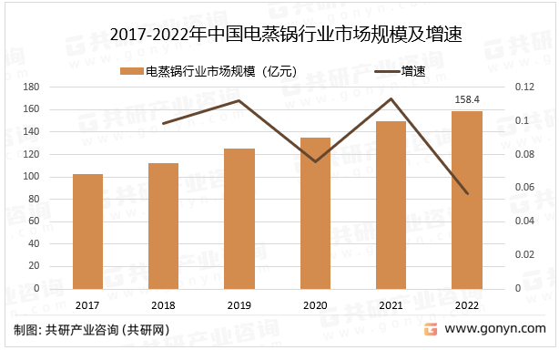 2017-2022年中国电蒸锅行业市场规模及增速