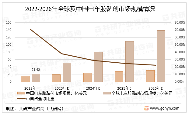 2022-2026年全球及中国电车胶黏剂市场规模情况