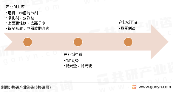 CMP抛光材料产业链