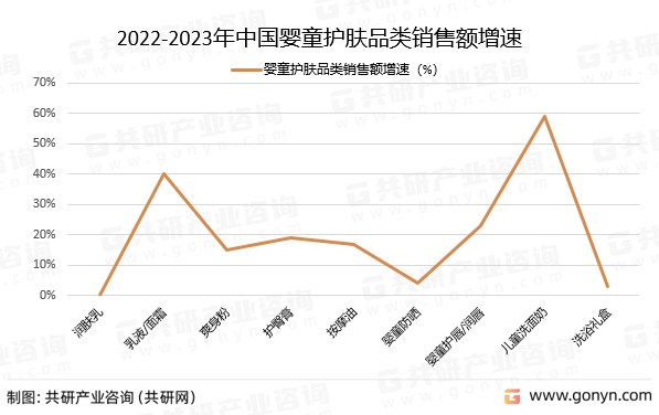 2022-2023年中国婴童护肤品类销售额增速