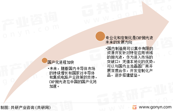 CMP抛光材料发展趋势