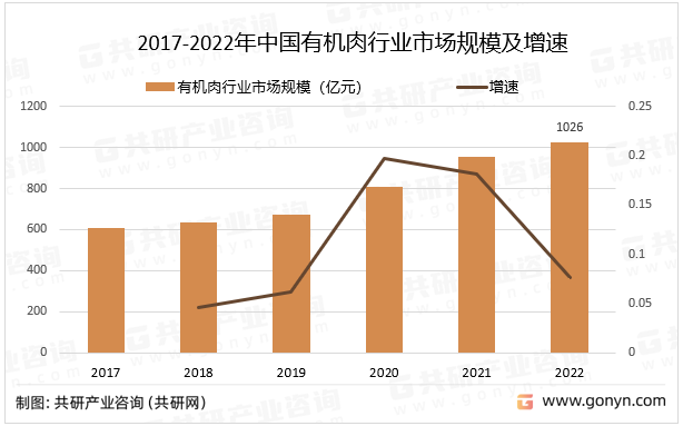 2017-2022年中国有机肉行业市场规模及增速