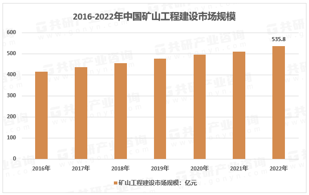 2016-2022年中国矿山工程建设市场规模