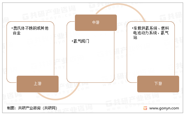 氢气阀门产业链