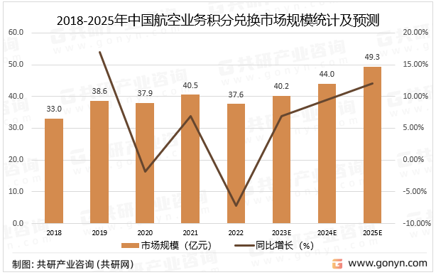 2018-2025年中国航空业务积分兑换市场规模统计及预测