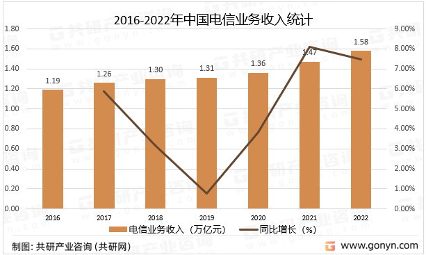 2016-2022年中国电信业务收入统计
