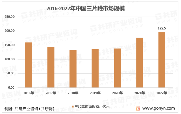 2016-2022年中国三片罐市场规模