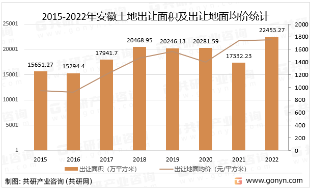 2015-2022年安徽土地出让面积及出让地面均价统计