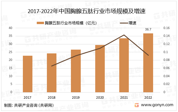 2017-2022年中国胸腺五肽行业市场规模及增速