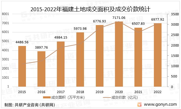 2015-2022年福建土地成交面积及成交价款统计