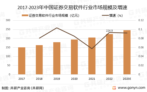 2017-2023年中国证券交易软件行业市场规模预测及增速