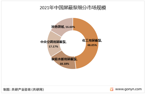 2021年中国屏蔽泵细分市场规模