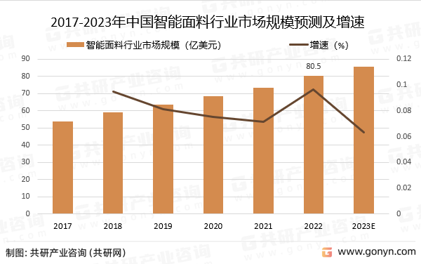 2017-2023年中国智能面料行业市场规模预测及增速