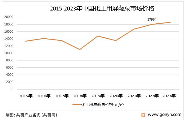 2015-2023年中国化工用屏蔽泵市场价格