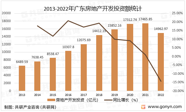 2013-2022年广东房地产开发投资额统计