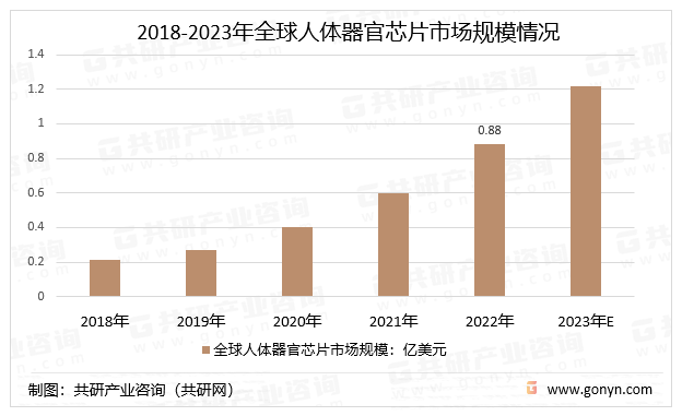 2018-2023年全球人体器官芯片市场规模情况