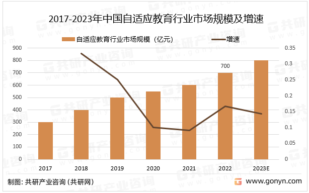 2017-2023年中国自适应教育行业市场规模及增速