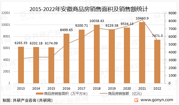 2015-2022年安徽商品房销售面积及销售额统计