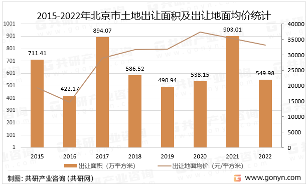 2015-2022年北京市土地出让面积及出让地面均价统计