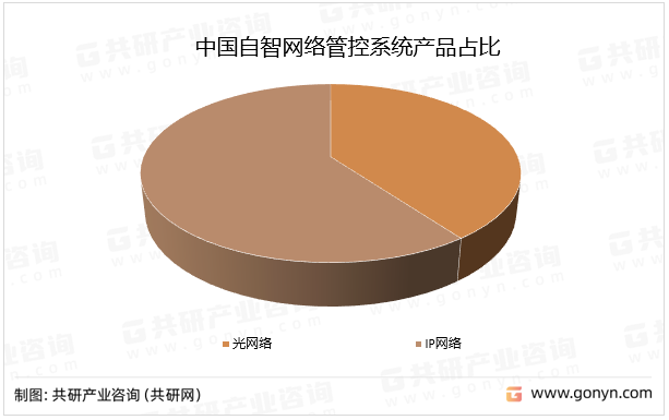 中国自智网络管控系统产品占比