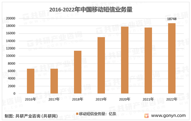 2016-2022年中国移动短信业务量