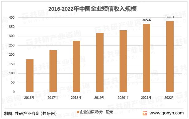 2016-2022年中国企业短信规模收入规模