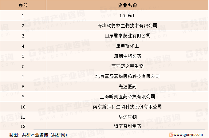 全球玻色因主要企业介绍