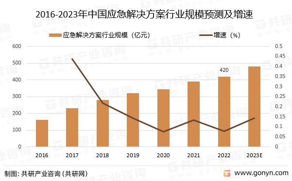 2016-2023年中国应急解决方案行业规模预测及增速