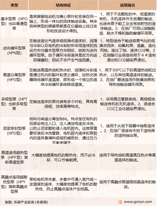 屏蔽泵的分类、结构特征和适用场合
