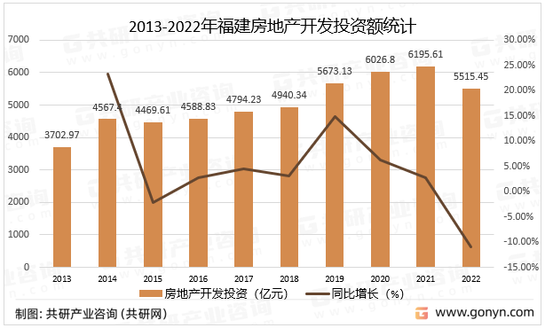 2013-2022年福建房地产开发投资额统计
